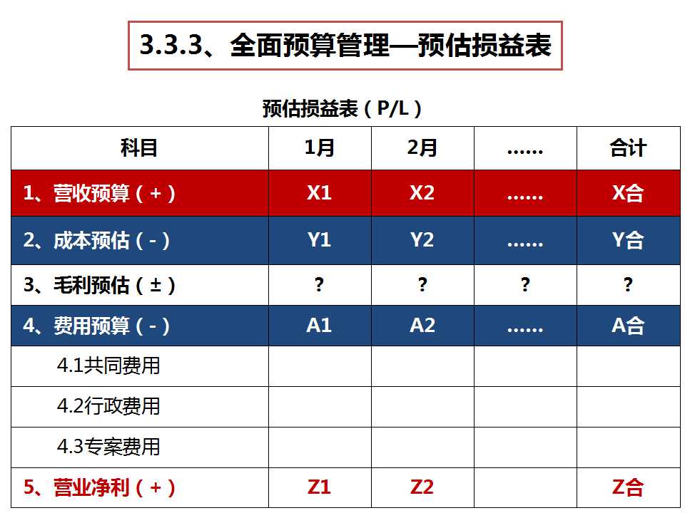 《經(jīng)營(yíng)系統(tǒng)》之預(yù)估損益表-深圳思博企業(yè)管理咨詢(xún)