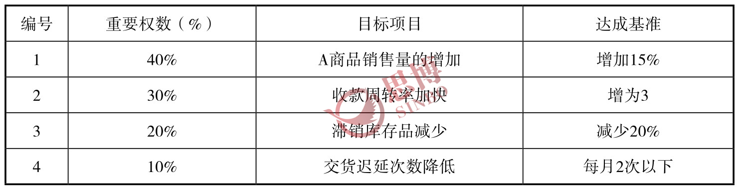 制造業部門年度經營目標/目標權重分配表