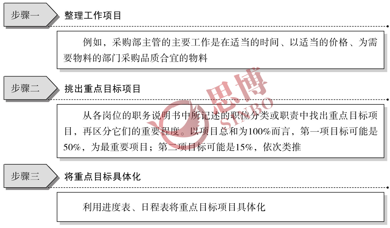 制造業部門年度經營目標/目標具體化、數量化工作步驟圖