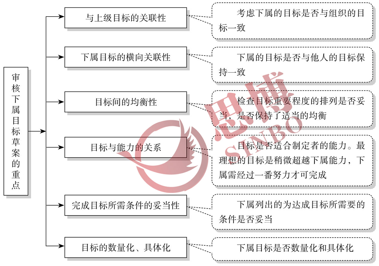 制造業個人年度目標制定/審核目標草案重點