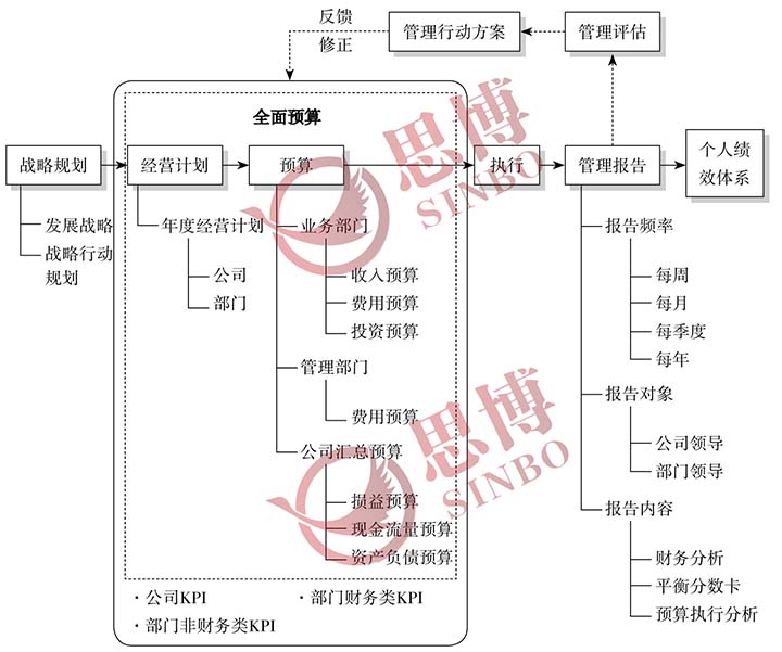 年度經營計劃與全面預算關系圖