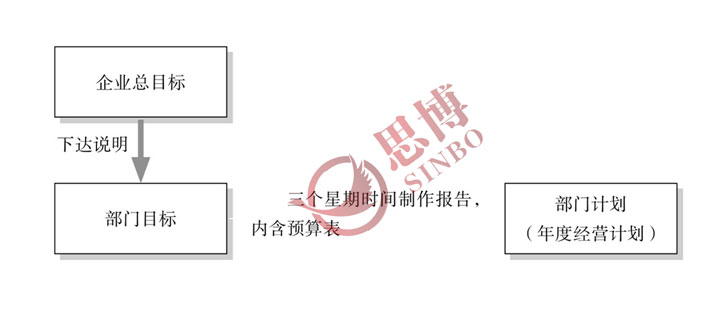 企業總目標的下達說明與承接圖