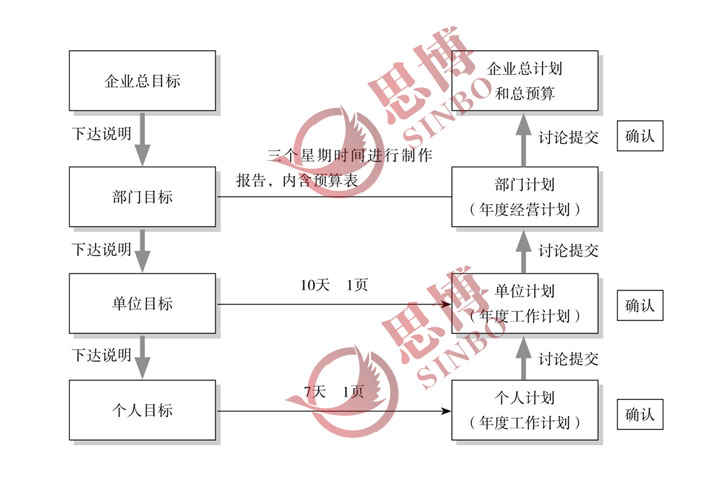 單位目標的下達說明與員工個人工作計劃的制訂提交