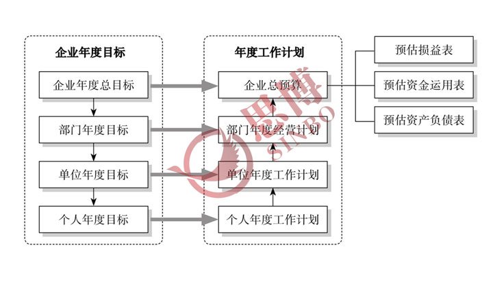 企業年度經營計劃與全面預算管理的U形循環圖