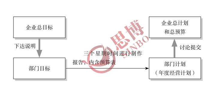 部門經營計劃的討論提交  