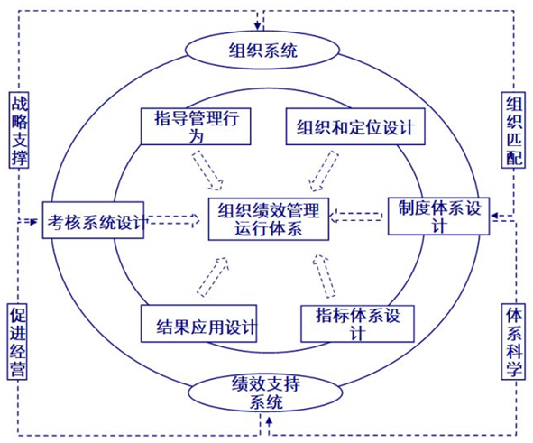 企業組織績效運行體系圖