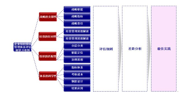 企業組織績效管理體系樹狀分析圖