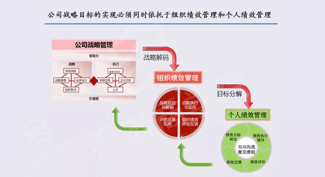 組織績效管理