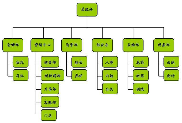 組織管理